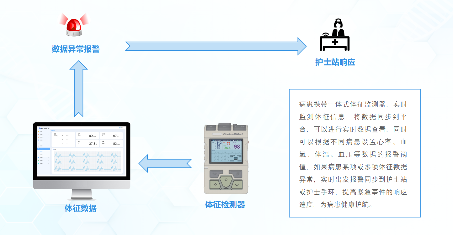 體征監(jiān)測(cè)