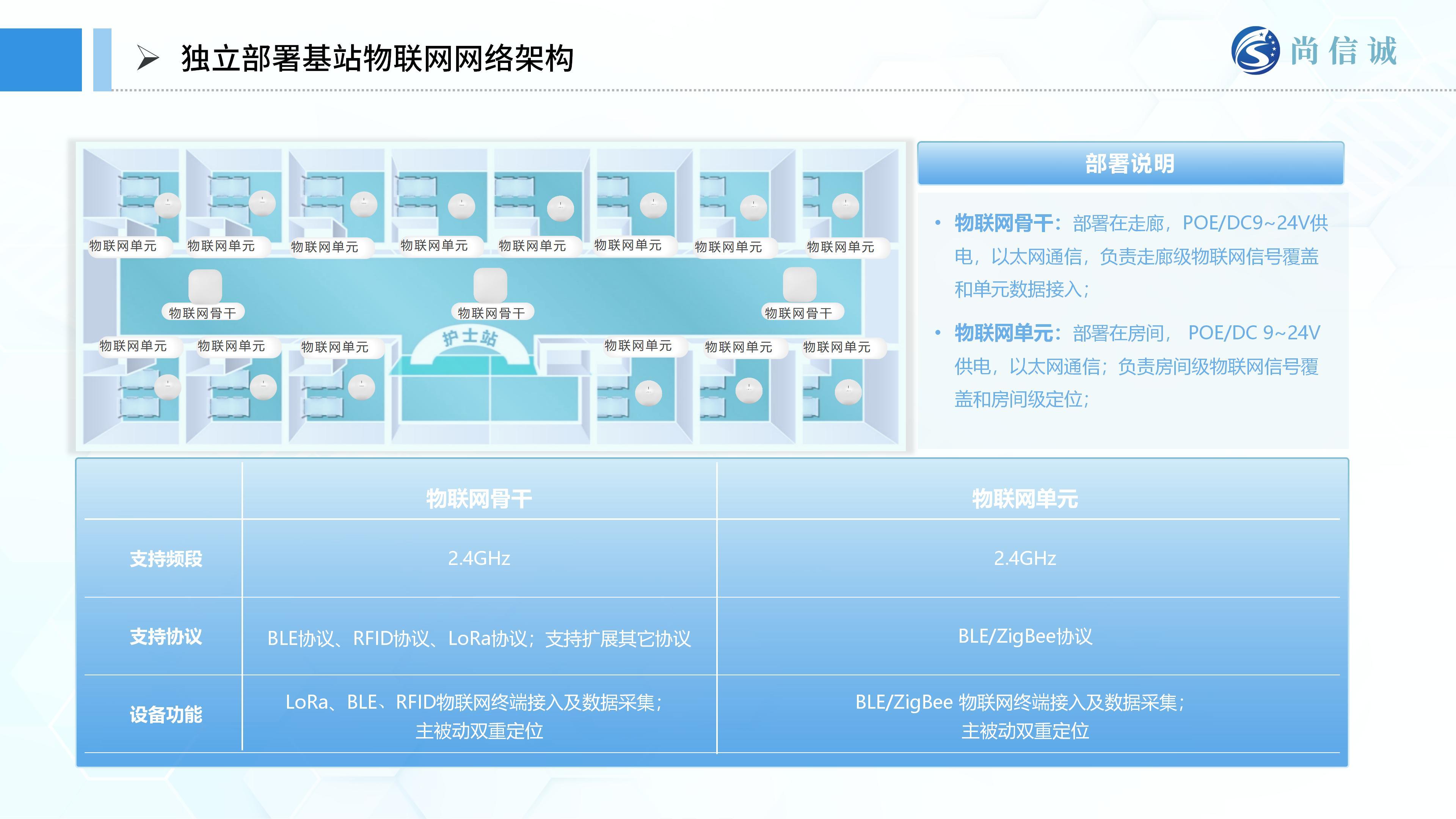 尚信誠醫(yī)療物聯(lián)網(wǎng)解決方案甲方匯報_23(1)